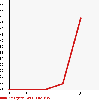 Аукционная статистика: График изменения цены HONDA Хонда  STEPWGN Степ Вагон  1999 2000 RF2 4WD DELUXEE в зависимости от аукционных оценок