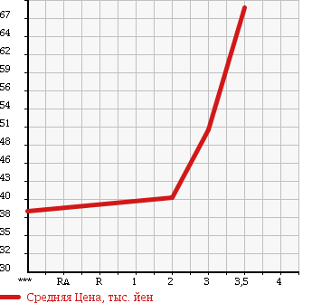 Аукционная статистика: График изменения цены HONDA Хонда  STEPWGN Степ Вагон  2000 2000 RF2 4WD DELUXEE в зависимости от аукционных оценок