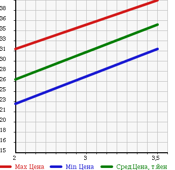 Аукционная статистика: График изменения цены HONDA Хонда  STEPWGN Степ Вагон  1997 2000 RF2 4WD G в зависимости от аукционных оценок