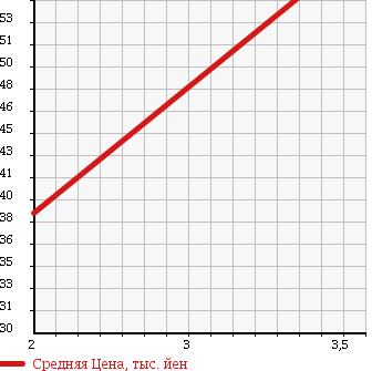 Аукционная статистика: График изменения цены HONDA Хонда  STEPWGN Степ Вагон  1999 2000 RF2 4WD SPEEDY в зависимости от аукционных оценок