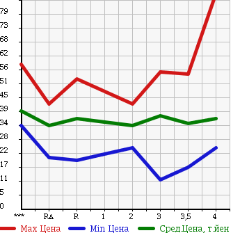 Аукционная статистика: График изменения цены HONDA Хонда  STEPWGN Степ Вагон  2001 2000 RF3 в зависимости от аукционных оценок
