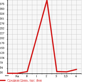 Аукционная статистика: График изменения цены HONDA Хонда  STEPWGN Степ Вагон  2002 2000 RF3 в зависимости от аукционных оценок