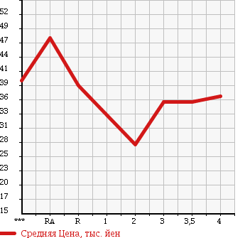 Аукционная статистика: График изменения цены HONDA Хонда  STEPWGN Степ Вагон  2003 2000 RF3 в зависимости от аукционных оценок