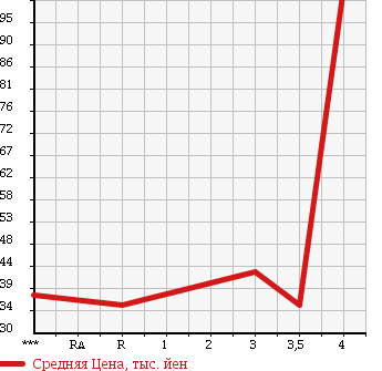Аукционная статистика: График изменения цены HONDA Хонда  STEPWGN Степ Вагон  2004 2000 RF3 в зависимости от аукционных оценок
