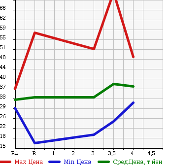 Аукционная статистика: График изменения цены HONDA Хонда  STEPWGN Степ Вагон  2005 2000 RF3 в зависимости от аукционных оценок