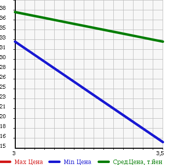 Аукционная статистика: График изменения цены HONDA Хонда  STEPWGN Степ Вагон  2002 2000 RF3 8 PERSON в зависимости от аукционных оценок
