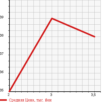 Аукционная статистика: График изменения цены HONDA Хонда  STEPWGN Степ Вагон  2003 2000 RF3 B в зависимости от аукционных оценок