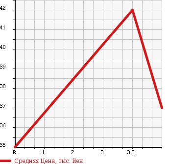 Аукционная статистика: График изменения цены HONDA Хонда  STEPWGN Степ Вагон  2004 2000 RF3 B в зависимости от аукционных оценок