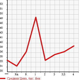 Аукционная статистика: График изменения цены HONDA Хонда  STEPWGN Степ Вагон  2001 2000 RF3 D в зависимости от аукционных оценок