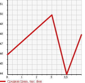 Аукционная статистика: График изменения цены HONDA Хонда  STEPWGN Степ Вагон  2002 2000 RF3 D DOOR GON в зависимости от аукционных оценок