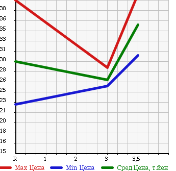 Аукционная статистика: График изменения цены HONDA Хонда  STEPWGN Степ Вагон  2003 2000 RF3 DELUXEE A в зависимости от аукционных оценок