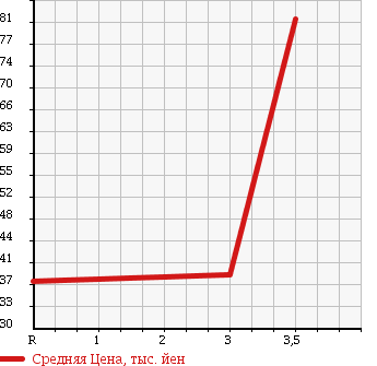 Аукционная статистика: График изменения цены HONDA Хонда  STEPWGN Степ Вагон  2003 2000 RF3 DELUXEE N в зависимости от аукционных оценок