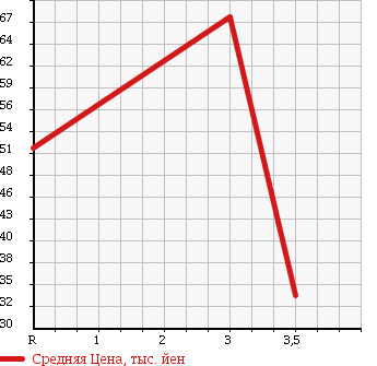 Аукционная статистика: График изменения цены HONDA Хонда  STEPWGN Степ Вагон  2002 2000 RF3 DELUXEE S в зависимости от аукционных оценок