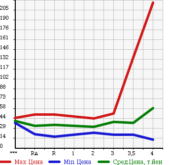 Аукционная статистика: График изменения цены HONDA Хонда  STEPWGN Степ Вагон  2003 2000 RF3 G в зависимости от аукционных оценок