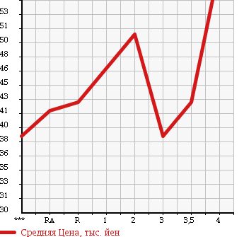 Аукционная статистика: График изменения цены HONDA Хонда  STEPWGN Степ Вагон  2004 2000 RF3 G в зависимости от аукционных оценок