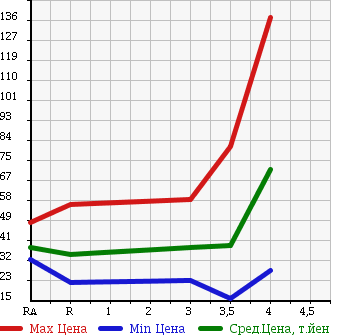 Аукционная статистика: График изменения цены HONDA Хонда  STEPWGN Степ Вагон  2005 2000 RF3 G в зависимости от аукционных оценок