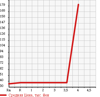 Аукционная статистика: График изменения цены HONDA Хонда  STEPWGN Степ Вагон  2005 2000 RF3 G HAPPY ED в зависимости от аукционных оценок