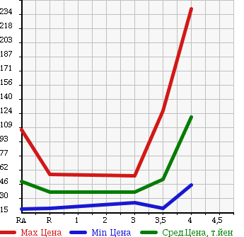 Аукционная статистика: График изменения цены HONDA Хонда  STEPWGN Степ Вагон  2005 2000 RF3 G HAPPY EDITION в зависимости от аукционных оценок