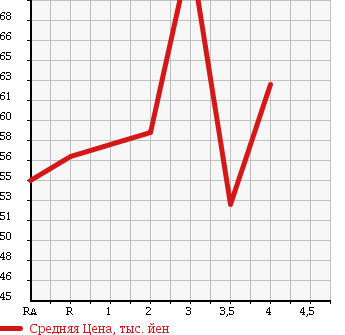 Аукционная статистика: График изменения цены HONDA Хонда  STEPWGN Степ Вагон  2004 2000 RF3 G HID EDITION в зависимости от аукционных оценок