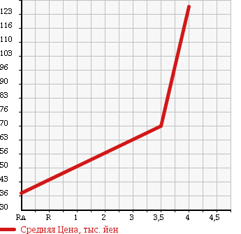 Аукционная статистика: График изменения цены HONDA Хонда  STEPWGN Степ Вагон  2005 2000 RF3 G HID EDITION в зависимости от аукционных оценок