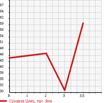 Аукционная статистика: График изменения цены HONDA Хонда  STEPWGN Степ Вагон  2004 2000 RF3 G S PACKAGE в зависимости от аукционных оценок