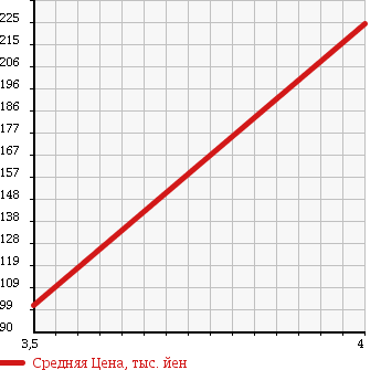 Аукционная статистика: График изменения цены HONDA Хонда  STEPWGN Степ Вагон  2004 2000 RF3 HAPPY EDITION в зависимости от аукционных оценок