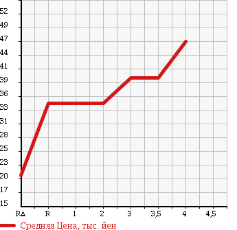 Аукционная статистика: График изменения цены HONDA Хонда  STEPWGN Степ Вагон  2002 2000 RF3 I в зависимости от аукционных оценок