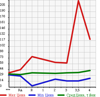 Аукционная статистика: График изменения цены HONDA Хонда  STEPWGN Степ Вагон  2001 2000 RF3 K в зависимости от аукционных оценок