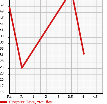 Аукционная статистика: График изменения цены HONDA Хонда  STEPWGN Степ Вагон  2003 2000 RF3 K в зависимости от аукционных оценок