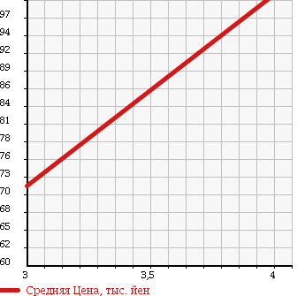 Аукционная статистика: График изменения цены HONDA Хонда  STEPWGN Степ Вагон  2001 2000 RF3 TYPE D в зависимости от аукционных оценок