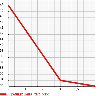 Аукционная статистика: График изменения цены HONDA Хонда  STEPWGN Степ Вагон  2001 2000 RF3 Y в зависимости от аукционных оценок