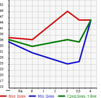 Аукционная статистика: График изменения цены HONDA Хонда  STEPWGN Степ Вагон  2001 2000 RF4 в зависимости от аукционных оценок