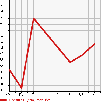 Аукционная статистика: График изменения цены HONDA Хонда  STEPWGN Степ Вагон  2002 2000 RF4 в зависимости от аукционных оценок