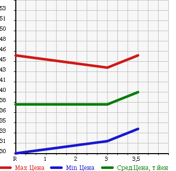 Аукционная статистика: График изменения цены HONDA Хонда  STEPWGN Степ Вагон  2003 2000 RF4 в зависимости от аукционных оценок