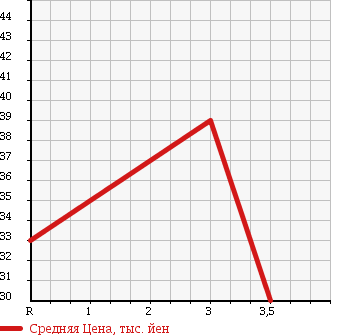 Аукционная статистика: График изменения цены HONDA Хонда  STEPWGN Степ Вагон  2005 2000 RF4 4WD в зависимости от аукционных оценок
