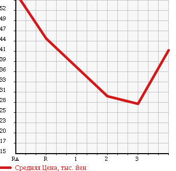 Аукционная статистика: График изменения цены HONDA Хонда  STEPWGN Степ Вагон  2002 2000 RF4 4WD D в зависимости от аукционных оценок