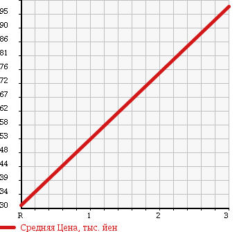 Аукционная статистика: График изменения цены HONDA Хонда  STEPWGN Степ Вагон  2003 2000 RF4 4WD DELUXEE A в зависимости от аукционных оценок