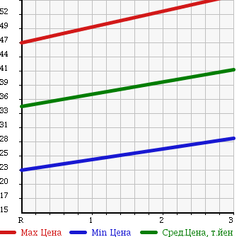 Аукционная статистика: График изменения цены HONDA Хонда  STEPWGN Степ Вагон  2002 2000 RF4 4WD DOOR GON в зависимости от аукционных оценок