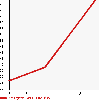 Аукционная статистика: График изменения цены HONDA Хонда  STEPWGN Степ Вагон  2005 2000 RF4 4WD G в зависимости от аукционных оценок
