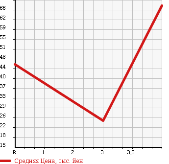 Аукционная статистика: График изменения цены HONDA Хонда  STEPWGN Степ Вагон  2001 2000 RF4 D в зависимости от аукционных оценок