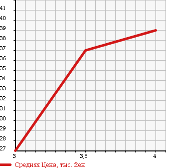 Аукционная статистика: График изменения цены HONDA Хонда  STEPWGN Степ Вагон  2002 2000 RF4 D в зависимости от аукционных оценок