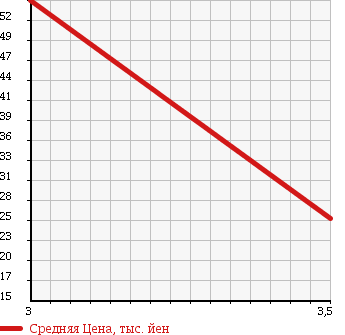 Аукционная статистика: График изменения цены HONDA Хонда  STEPWGN Степ Вагон  2003 2000 RF4 D в зависимости от аукционных оценок