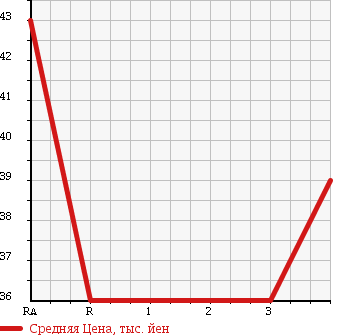 Аукционная статистика: График изменения цены HONDA Хонда  STEPWGN Степ Вагон  2001 2000 RF4 D 4WD в зависимости от аукционных оценок