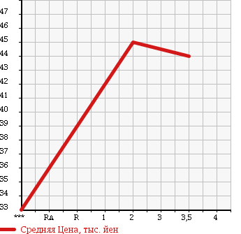 Аукционная статистика: График изменения цены HONDA Хонда  STEPWGN Степ Вагон  2002 2000 RF4 D 4WD в зависимости от аукционных оценок