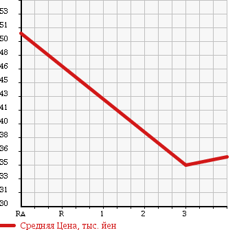 Аукционная статистика: График изменения цены HONDA Хонда  STEPWGN Степ Вагон  2003 2000 RF4 D 4WD в зависимости от аукционных оценок