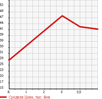 Аукционная статистика: График изменения цены HONDA Хонда  STEPWGN Степ Вагон  2001 2000 RF4 I в зависимости от аукционных оценок