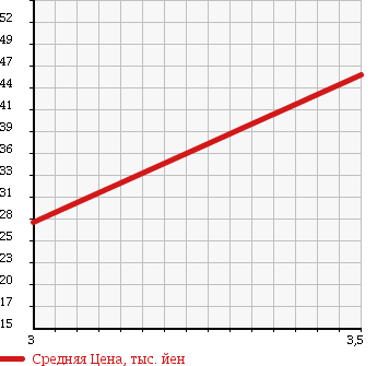 Аукционная статистика: График изменения цены HONDA Хонда  STEPWGN Степ Вагон  2002 2000 RF4 I 4WD в зависимости от аукционных оценок