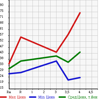 Аукционная статистика: График изменения цены HONDA Хонда  STEPWGN Степ Вагон  2003 2000 RF5 в зависимости от аукционных оценок
