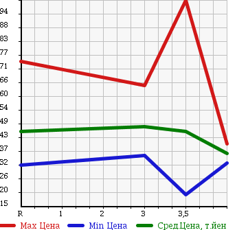 Аукционная статистика: График изменения цены HONDA Хонда  STEPWGN Степ Вагон  2004 2000 RF5 в зависимости от аукционных оценок