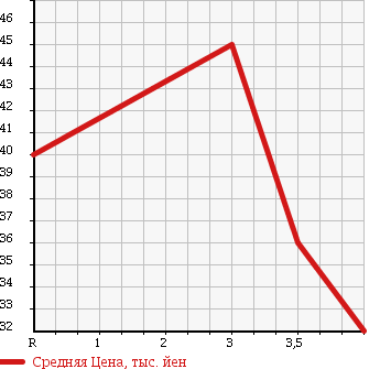 Аукционная статистика: График изменения цены HONDA Хонда  STEPWGN Степ Вагон  2005 2000 RF5 в зависимости от аукционных оценок